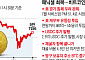 ‘패닉셀’ 회복 중인 비트코인 ‘긍정 시그널’…“4.5만弗 유지 시 신고가 경신 가능”