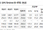 "LG유플러스, 영업이익 성장 더딘 상황…전기차 등 신사업 성과 기대"