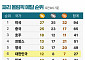 국가별 메달 순위 -8월 8일 오전 9시 [파리올림픽]