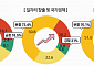 중견기업 10곳 중 7곳 "노조법 개정, 기업 경쟁력 훼손·국가 경제에 부정적"