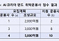 산업은행 'AI코리아펀드' 공모에 10개 운용사 지원