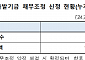 새출발기금 채무조정 신청자 7.8만 명…채무액은 12.6조 원