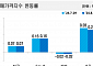 서울 아파트값 0.26% 올라 20주 연속 상승…전셋값 상승세 여전