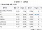 [장외시황] 케이쓰리아이·전진건설로봇, 공모주 청약 시작