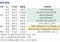 [오늘의 청약 일정] '더트루엘마곡HQ' 견본주택 개관 등