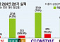 “멀티채널이 효자” TV홈쇼핑업계, 2분기 예상밖 ‘호실적’