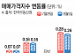 서울 아파트값 0.26% 올라 20주 연속 상승…전셋값 상승세 여전