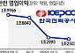 한전, 2분기 영업이익 1조2503억 원…4개 분기 연속 흑자