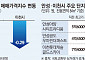 수도권 미분양 관리지역 집값 보니…안성·이천 '지지부진'