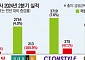 “멀티채널이 효자” TV홈쇼핑업계, 2분기 예상밖 ‘호실적’