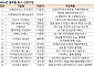 중기부, ‘글로벌 팁스’ 참여 스타트업 20개사 최종 선정…최대 6억 자금 지원