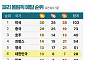 국가별 메달 순위 -8월 9일 오전 9시 [파리올림픽]