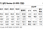 "펄어비스, 신작 '붉은사막' 기대감 고조…목표가↑"