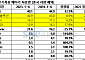 K배터리, 상반기 비중국 시장 점유율 1.8%p 하락