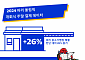 올림픽 특수 노린다…파리 중소가맹점 매출 26% 증가