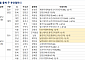 [분양 캘린더] 8월 둘째 주 '더트루엘마곡HQ' 등 3077가구 분양