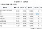 ﻿[장외시황] 비상장주식, 하락 마감…티디에스팜 공모주 청약 이날부터 12일까지