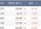 [베스트&워스트] 한양증권우, KCGI 인수 우협선정에 98.33%↑