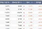 [베스트&워스트] 진매트릭스, 엘리텍그룹과 분자진단제품 전 세계 공급 계약에 68.52%↑