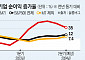 미국 기업들, ‘매그니피센트 7’ 의존도 줄이고 성장세 방점찍나