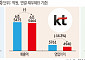 '수익성 정체' 통신3사…AI로 '성장 주파수' 맞춘다
