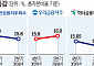 금융권 자본확충 사활…코코본드 발행 러시