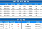 [채권뷰] 하나마이크론, 회사채 670억 원 발행