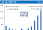 "하이소닉, 2차전지 사업 진출…올 4분기 대량 수주 전망"