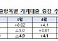 7월 금융권 가계대출 5.3조↑…"넉 달 연속 증가"