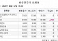 [장외시황] 이엔셀·엠83, 공모주 청약 시작