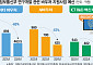 전 세계 소버린 AI 열풍 속…韓 R&D 예산 삭감에 '위기감 고조’