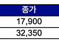 [급등락주 짚어보기] 신풍제약, 급성 뇌줄중 치료제 임상 소식에 ‘상한가’