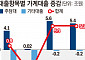 [종합] 정부 압박도 '영끌족'엔 안 통했다…7월 가계대출 5.3조 ↑