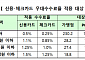 하반기 신용카드가맹점 304만 곳 우대수수료 적용…올해부터 법인택시도 대상