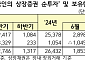 외인, 7월 한달 간 2.1조 순투자했다