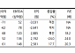 “한샘, 실적 성상 수혜 기대…목표가는 7.2만원 하향”