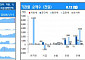 [채권뷰] 은행, 금융채 3634억 원 순매수