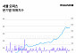 "하반기 금리 인하 전망에 서울 오피스 가격 상승"