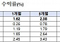 퇴직연금 디폴트옵션 지정가입자 561만 명…1년 수익률 10.8%