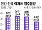 '공급 가뭄' 심해지나...내년 새 아파트 입주 물량 12년만 '최저'