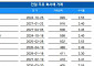 [채권뷰] 엔에이치투자, 999억 원 규모 회사채 거래