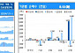 [채권뷰] 은행, 금융채 6400억 원 순매수