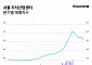 2분기 서울 지식산업센터 몸값 하락…거래액 전 분기 대비 34% 증가