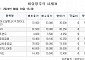 [장외시황] 유라클, 0.93% 상승