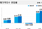 서울 아파트값 21주 연속 상승…0.32%로 5년11개월 만에 최대폭 올라