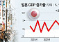 [종합] 일본 경제, 2분기 만에 플러스 성장…소비·투자 회복에 3.1%↑