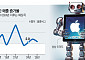 애플, 새 성장동력 찾기 안간힘…탁상형 로봇 개발 추진