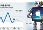 애플, 새 성장동력 찾기 안간힘…탁상형 로봇 개발 추진