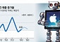 애플, 새 성장동력 찾기 안간힘…탁상형 로봇 개발 추진