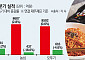 농심·오뚜기 투톱 제친 삼양…‘불닭’ 매운맛으로 영업익 독주